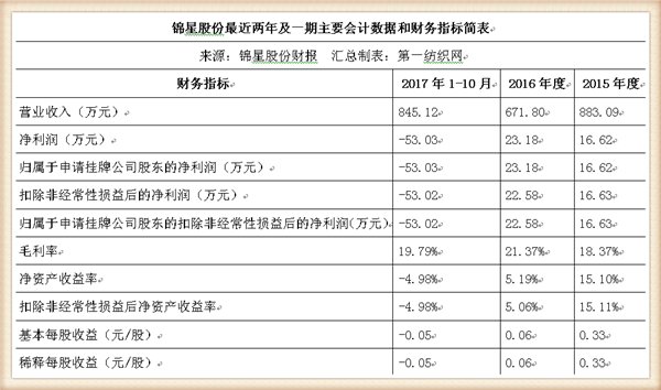 "金属钮扣第一股"锦星股份挂牌新三板,80后董事长曾在深圳首饰厂做学徒!