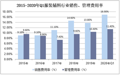 2021-2026年中国服装辅料行业市场供需格局及行业前景展望报告